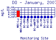 DO Plot