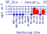 OP_Dis Plot