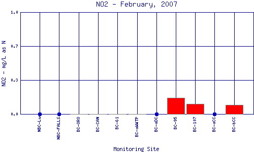 NO2 Plot