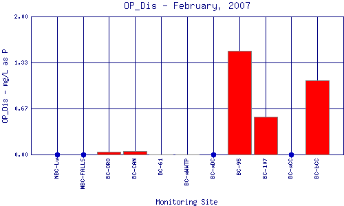 OP_Dis Plot
