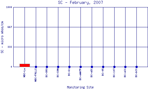 SC Plot