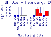 OP_Dis Plot