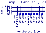 Temp Plot