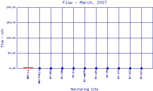 Flow Plot