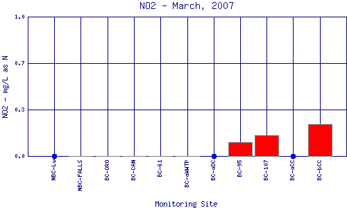 NO2 Plot
