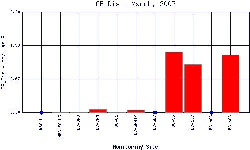OP_Dis Plot
