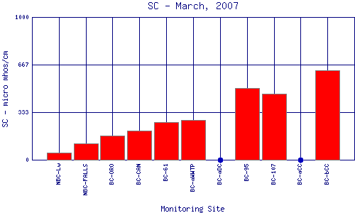 SC Plot