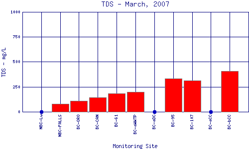TDS Plot