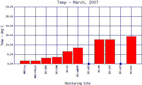 Temp Plot