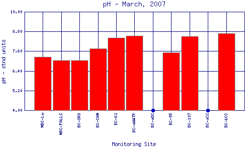 pH Plot