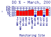 DOpercent Plot