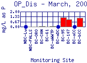 OP_Dis Plot