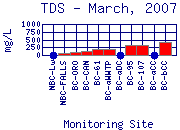 TDS Plot