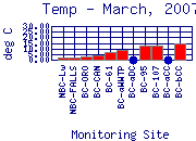 Temp Plot
