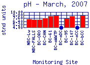 pH Plot