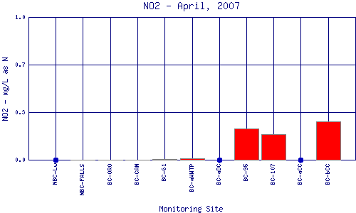 NO2 Plot