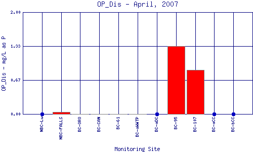 OP_Dis Plot