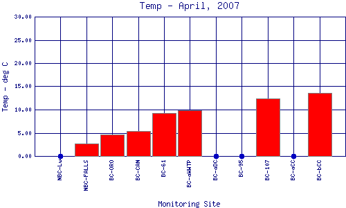 Temp Plot