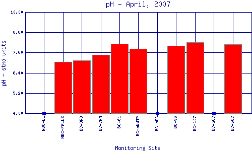 pH Plot