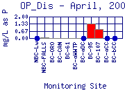 OP_Dis Plot