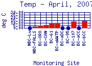 Temp Plot