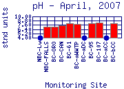 pH Plot