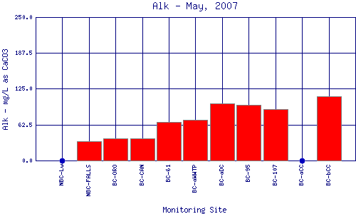 Alk Plot