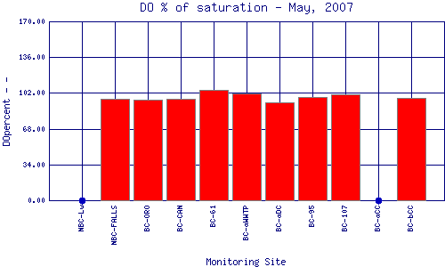 DOpercent Plot