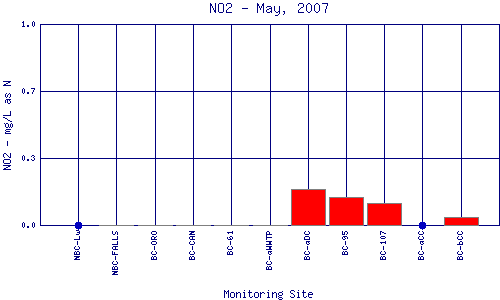 NO2 Plot