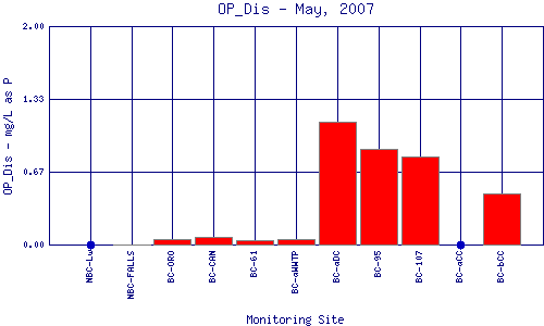 OP_Dis Plot