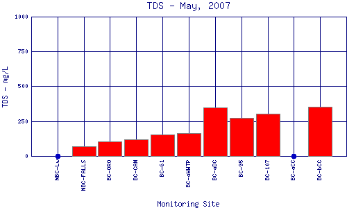 TDS Plot