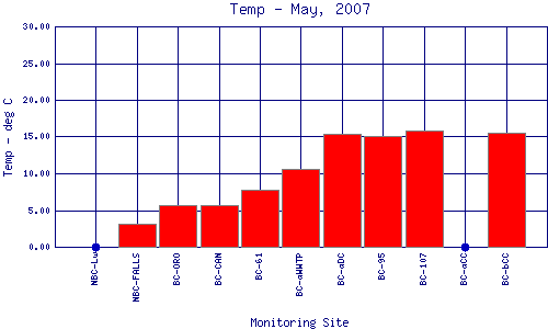 Temp Plot