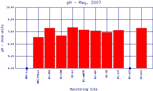 pH Plot