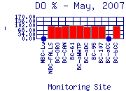 DOpercent Plot