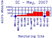 SC Plot