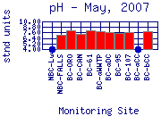 pH Plot