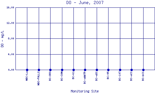 DO Plot
