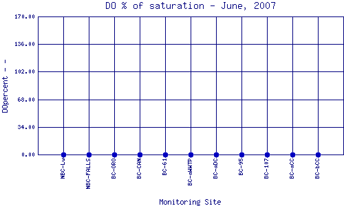 DOpercent Plot