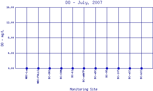 DO Plot