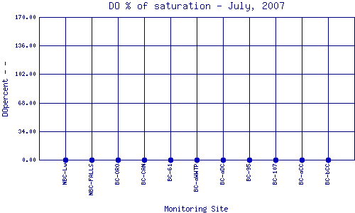 DOpercent Plot