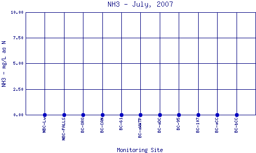 NH3 Plot