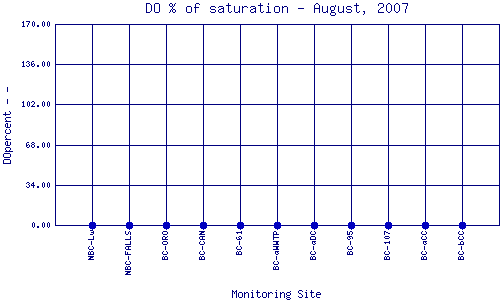 DOpercent Plot