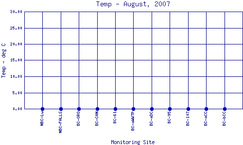 Temp Plot