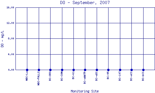 DO Plot