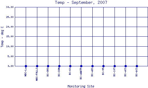 Temp Plot