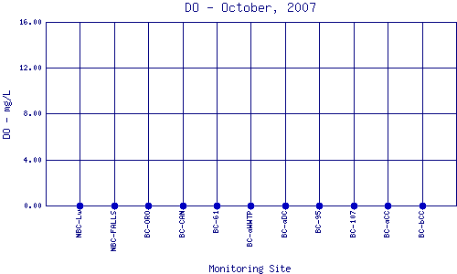 DO Plot