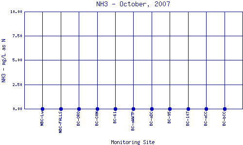 NH3 Plot