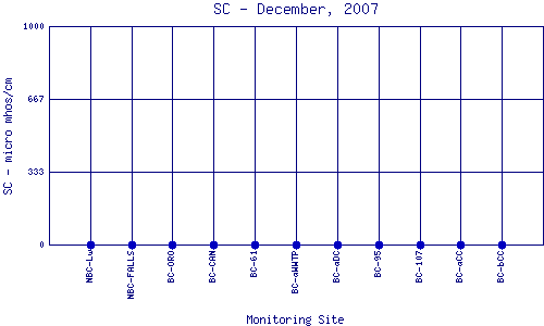 SC Plot