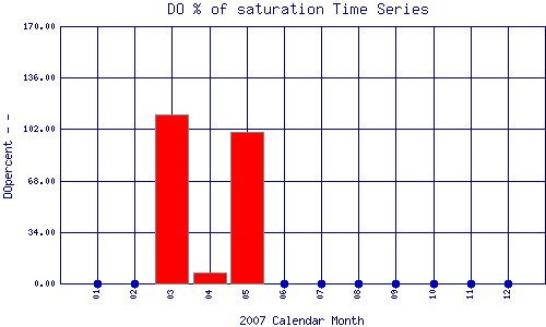 DOpercent Plot