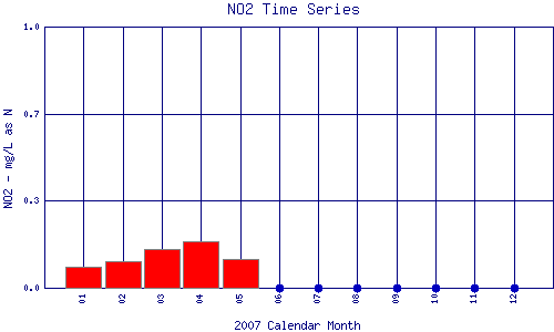 NO2 Plot